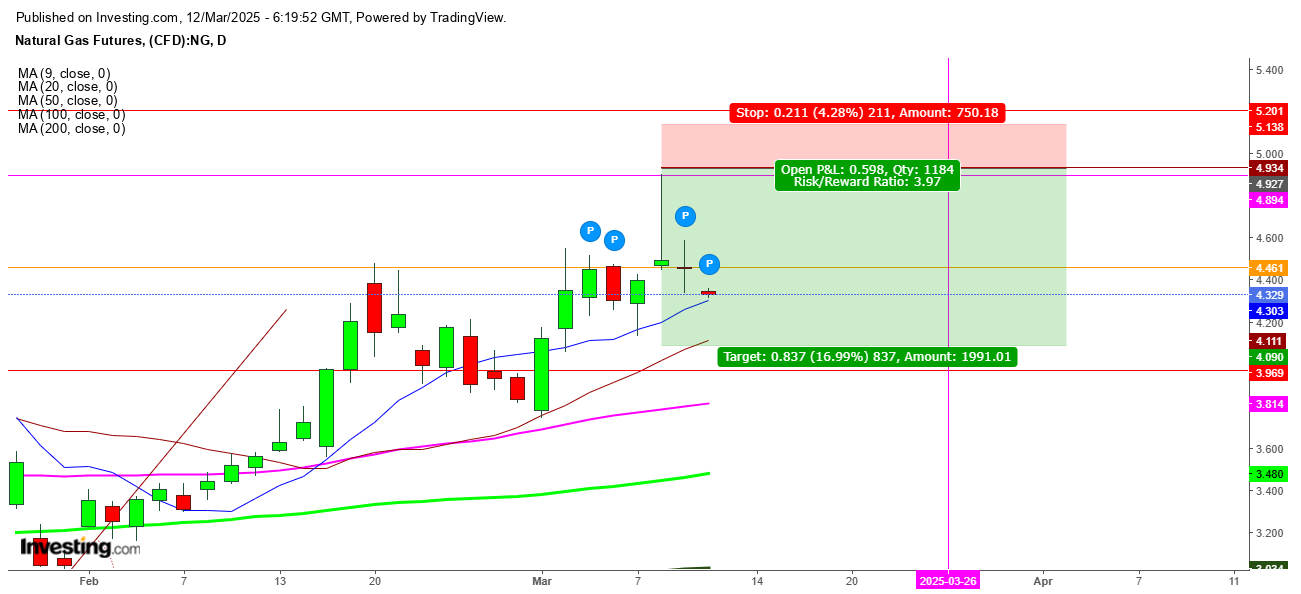 Natural Gas Futures Daily Chart