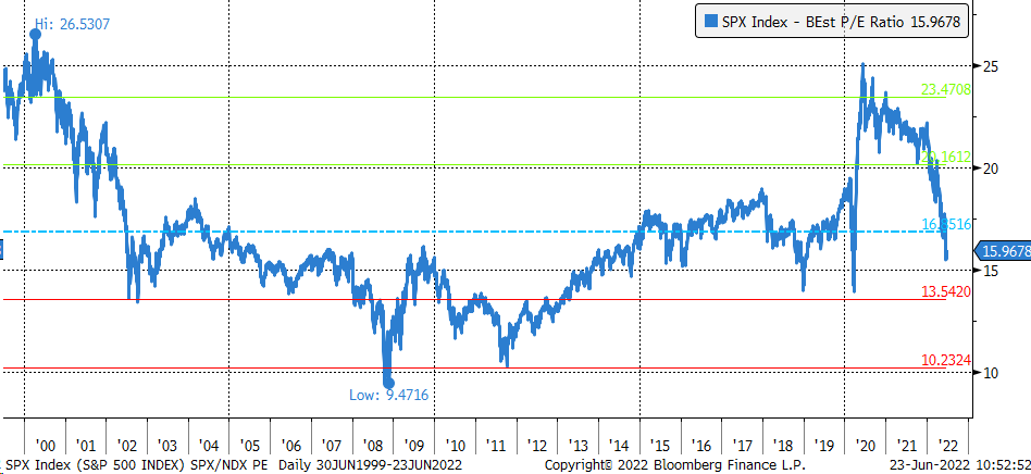 S&P 500 May Fall Another 15%