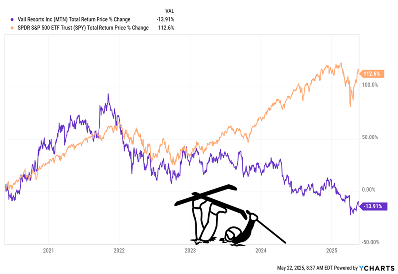 MTN-Underperforms MTN-Underperforms