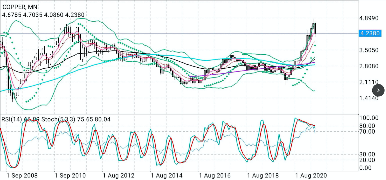 Copper Monthly