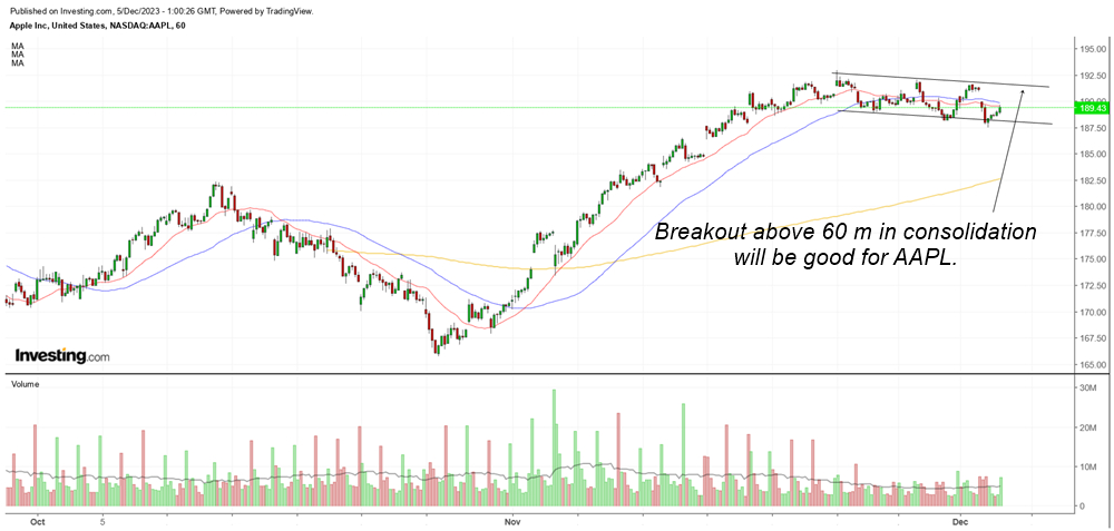 60 min consolidation in AAPL