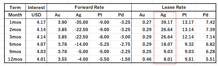 Figure 1: Silver’s Lease Rate Surges to 39% in October 2025. Source: Bruce Ikemizu