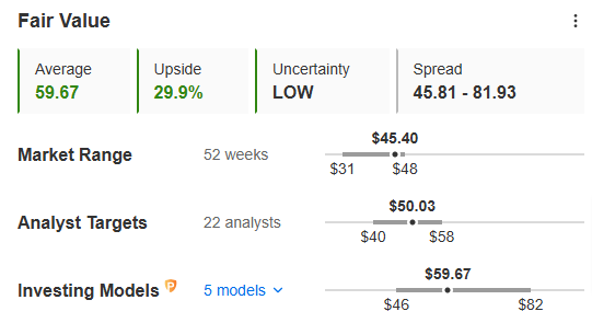 Fair Value - Current