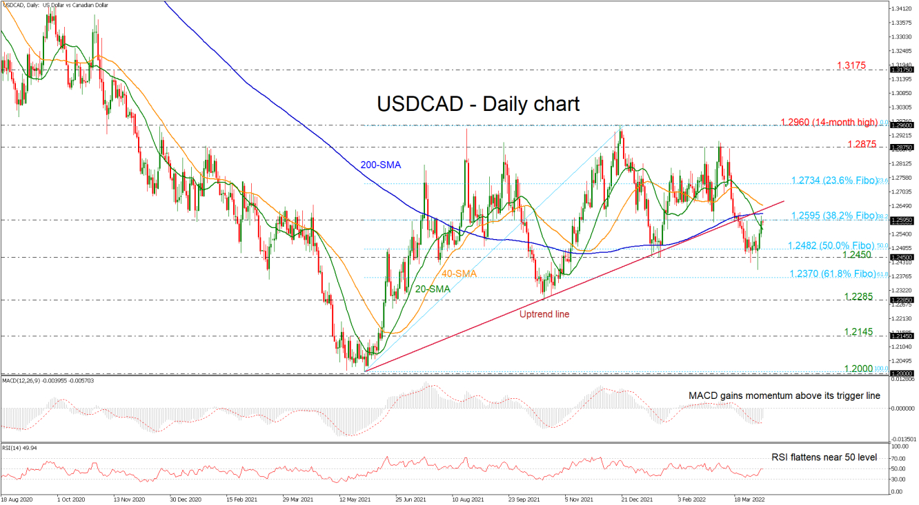 USD/CAD Battles 50-day SMA