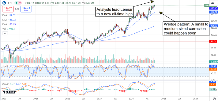 Lennar Corp Price Chart