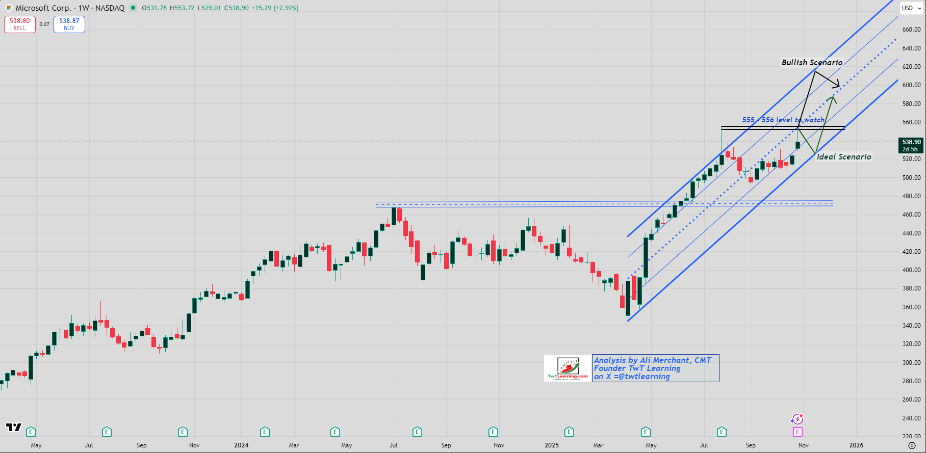 Weekly Candlestick Chart Weekly Candlestick Chart