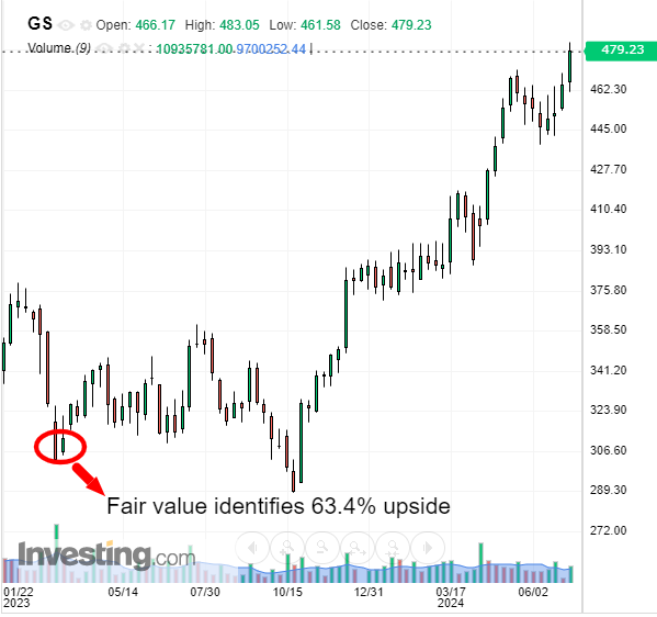 Goldman Sachs Price Chart