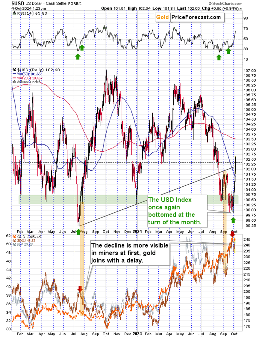 USD and Gold Chart