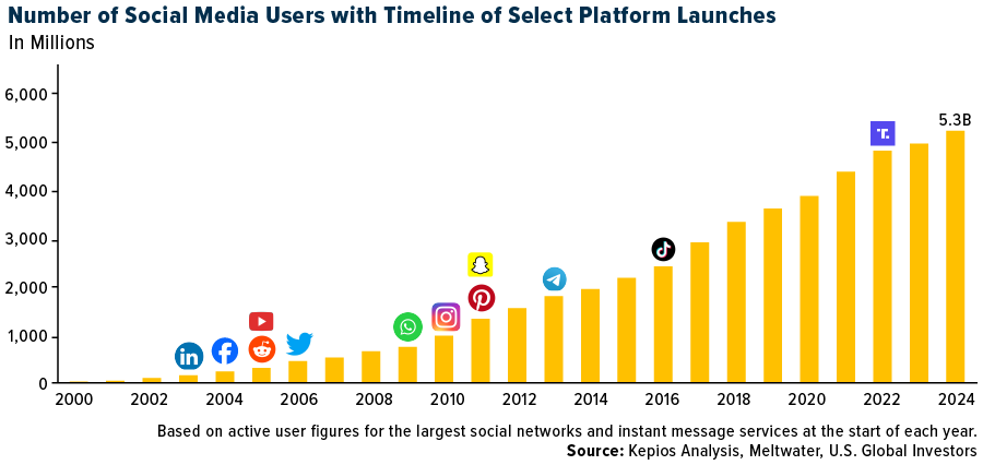 Number of Social Media Users