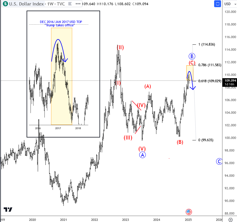 Dollar Index-Weekly Chart