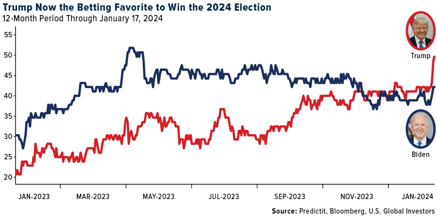 2024 Election Predictions