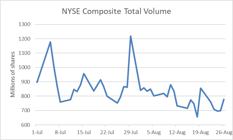 NYSE Total Volume