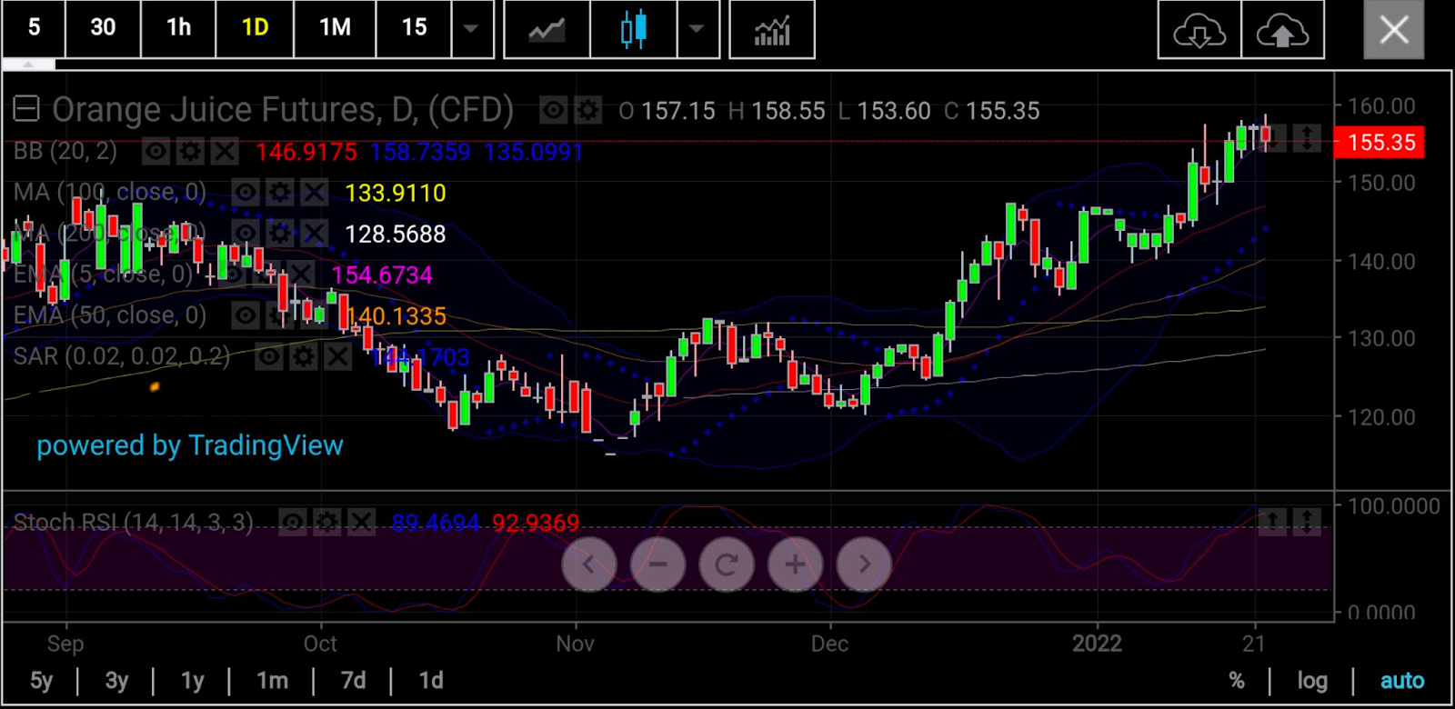 （橙汁期货日线图，来自skcharting.com）