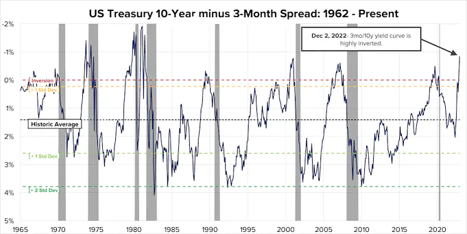 U.S. Treasury 10-Year Minus 3-Month Spread