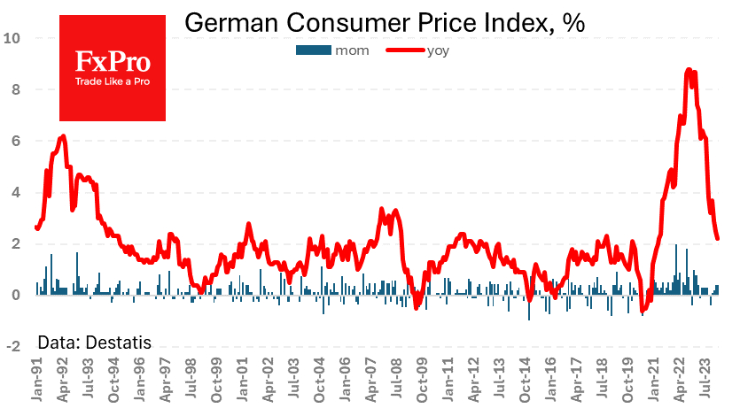 German CPI has slowed to 2.2% y/y
