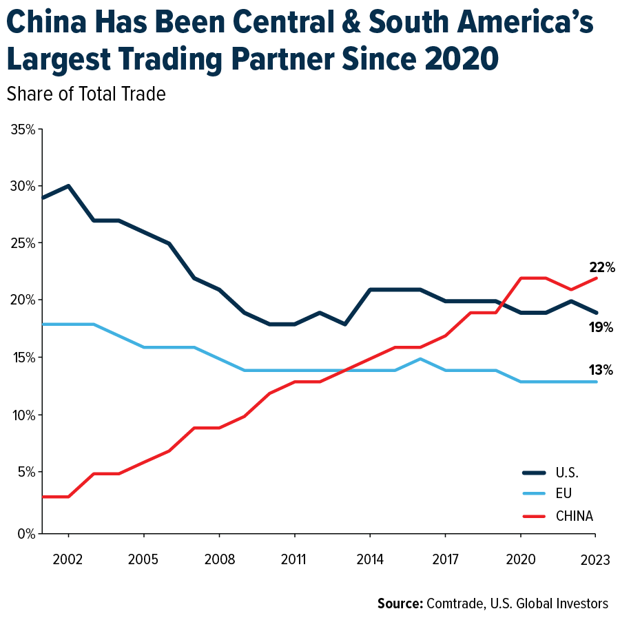 Share of Total Trade: US vs EU vs China, 2002–2023