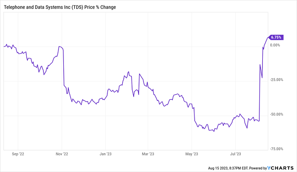 TDS Price Chart