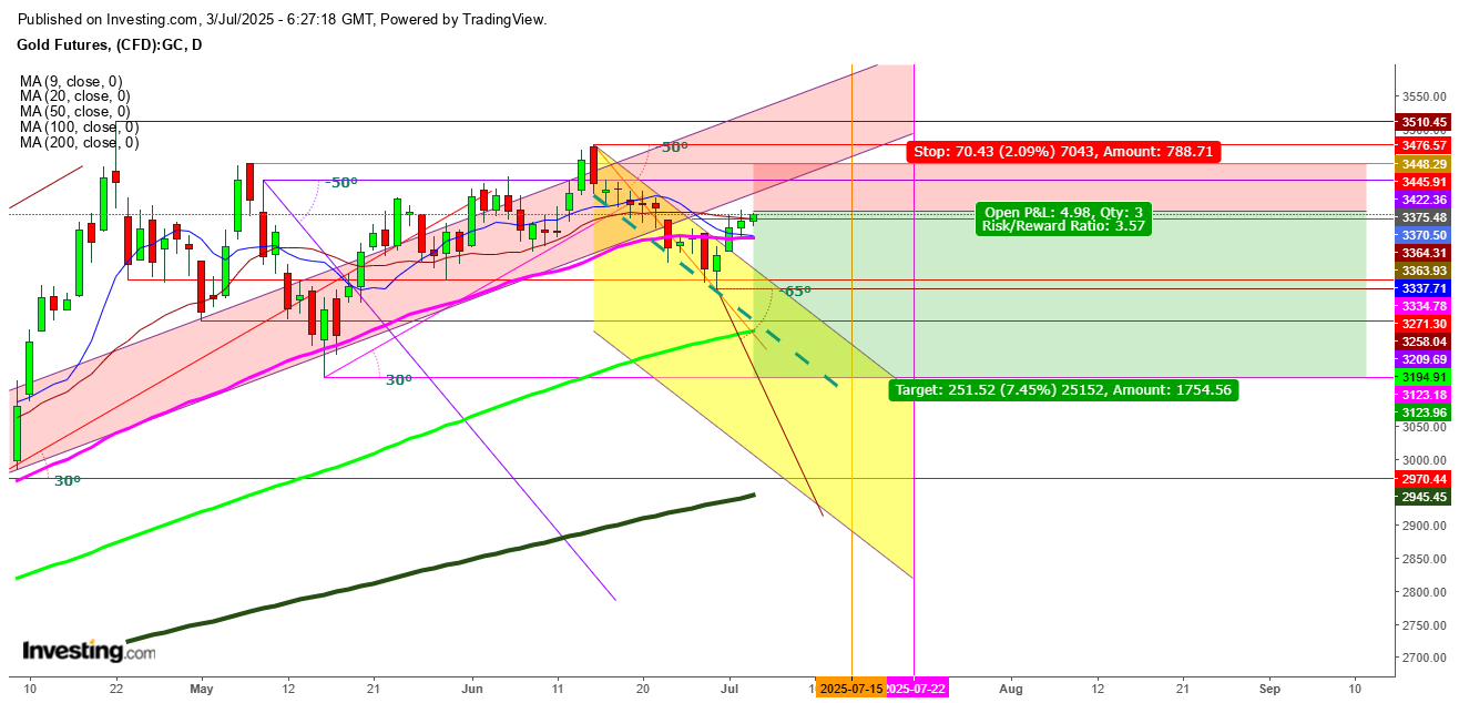 Gold Futures Daily Chart