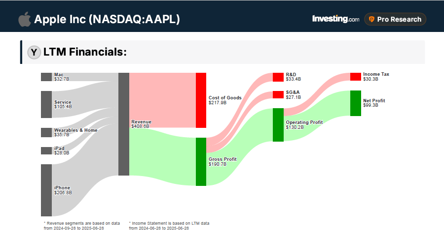 Apple Financials Apple Financials