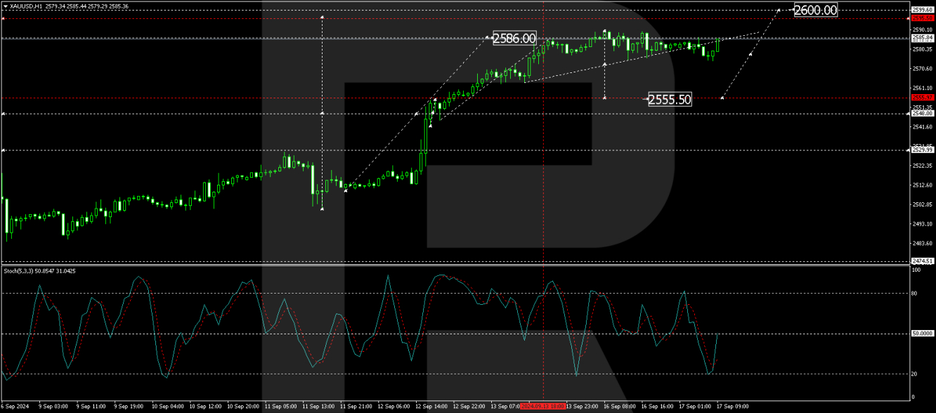 Gold price analysis today