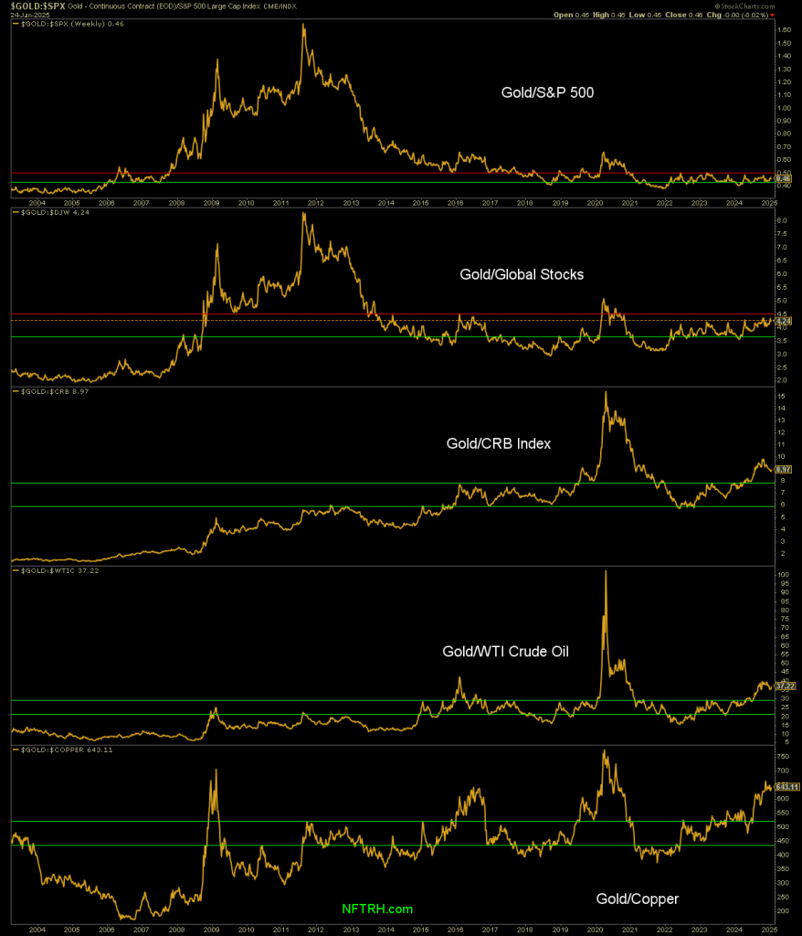Gold vs S&P 500 Chart