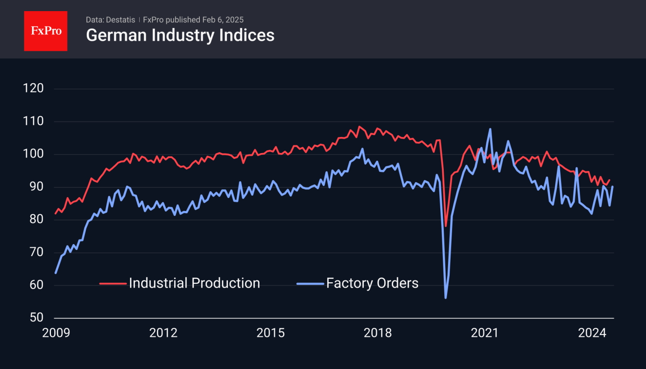 German Factory Orders Index 