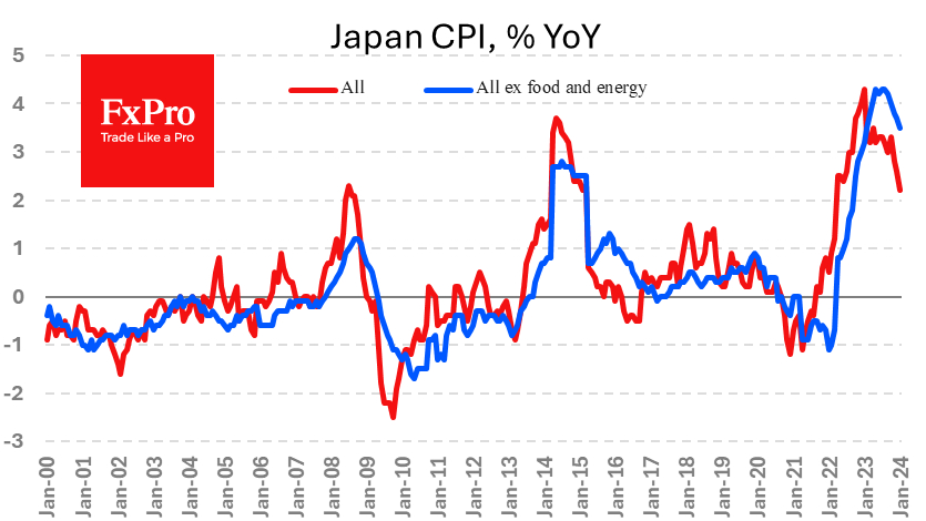 Japan CPI YoY%