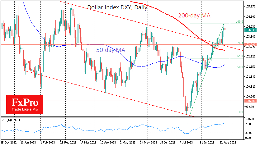 The dollar formally broke a multi-month downtrend 