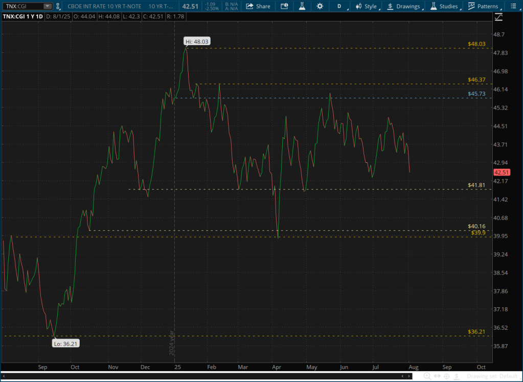 CBOE 10-Year Treasury Yield Index (TNX) 