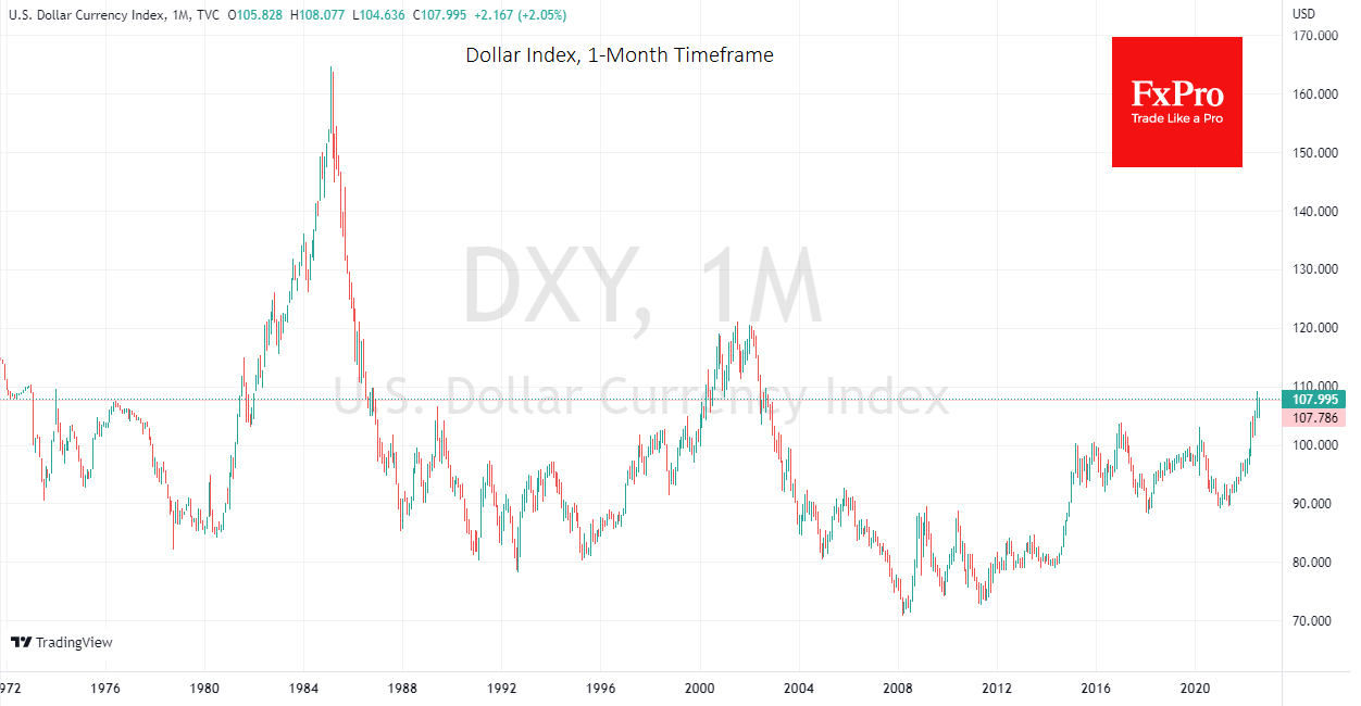 Dollar's Index full chart history