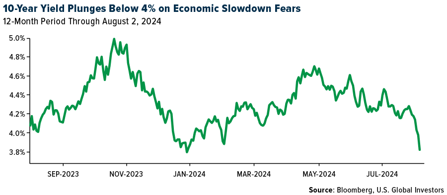 U.S. 10Y Yield