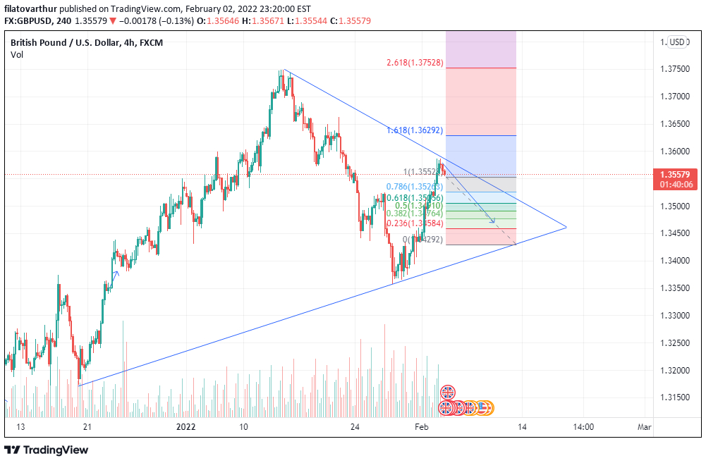 GBPUSD Trend Chart