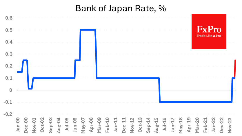 Bank of Japan Rate Hike