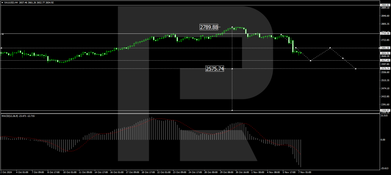 XAU/USD analysis