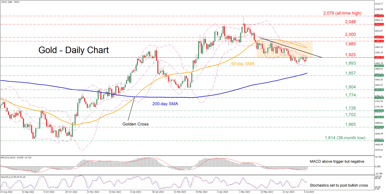 Gold Consolidates After Failing To Re-Enter Range | Investing.com