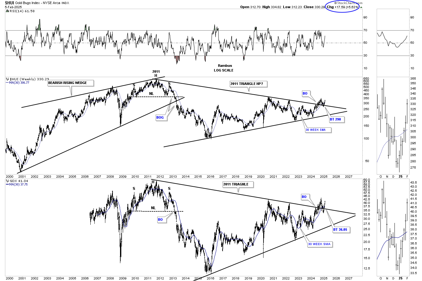 HUI-Weekly Chart