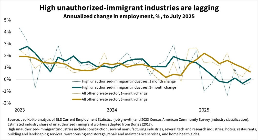 High Unauthorized-Immigrant Industries Lagging – Job Growth to July 2025 High Unauthorized-Immigrant Industries Lagging – Job Growth to July 2025