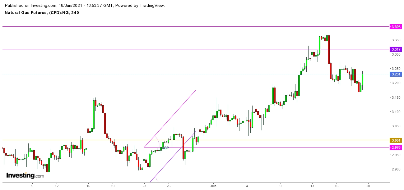 Natural Gas Futures 4 Hr. Chart