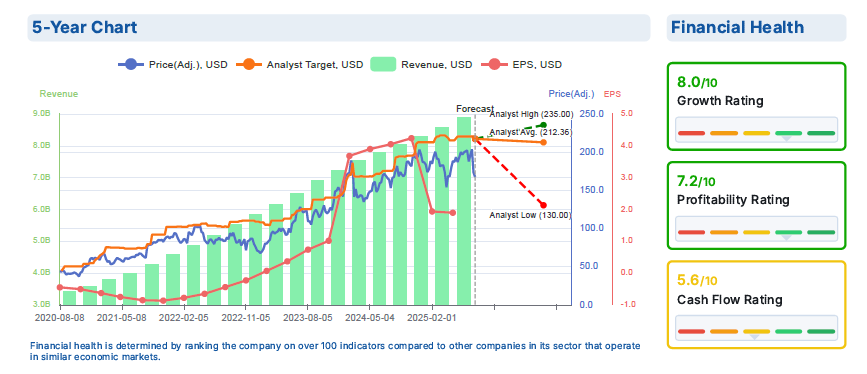 Palo Alto %-Year Chart