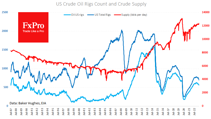 Baker Hughes saw the number of active rigs (oil + gas) fell by a further 1 to 695