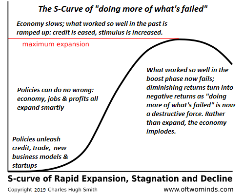 'S' Curve of Rapid Expansion, Stagflation and Decline