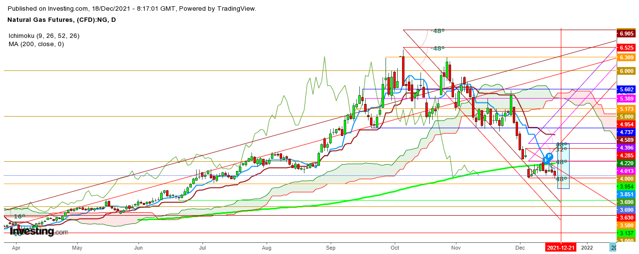 Natural Gas Futures Daily Chart