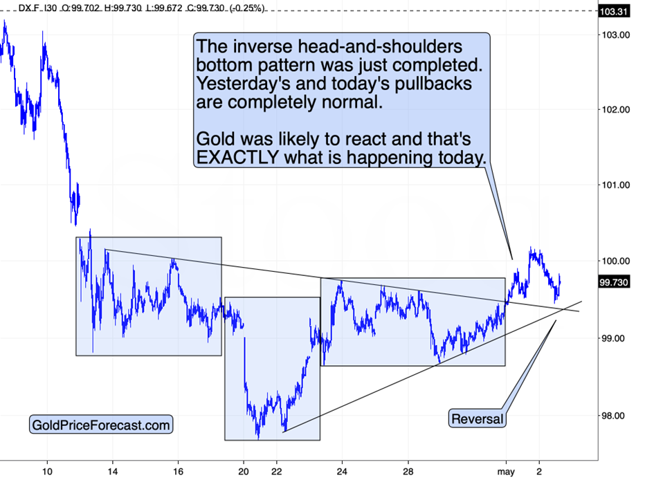 USD Index 30-min Chart