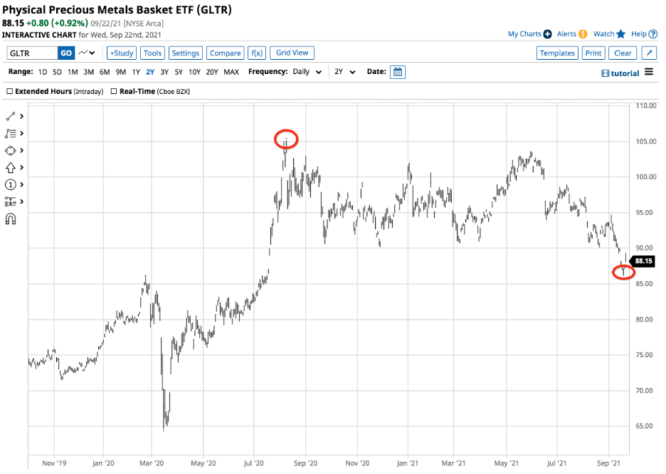 GLTR Chart (daily)