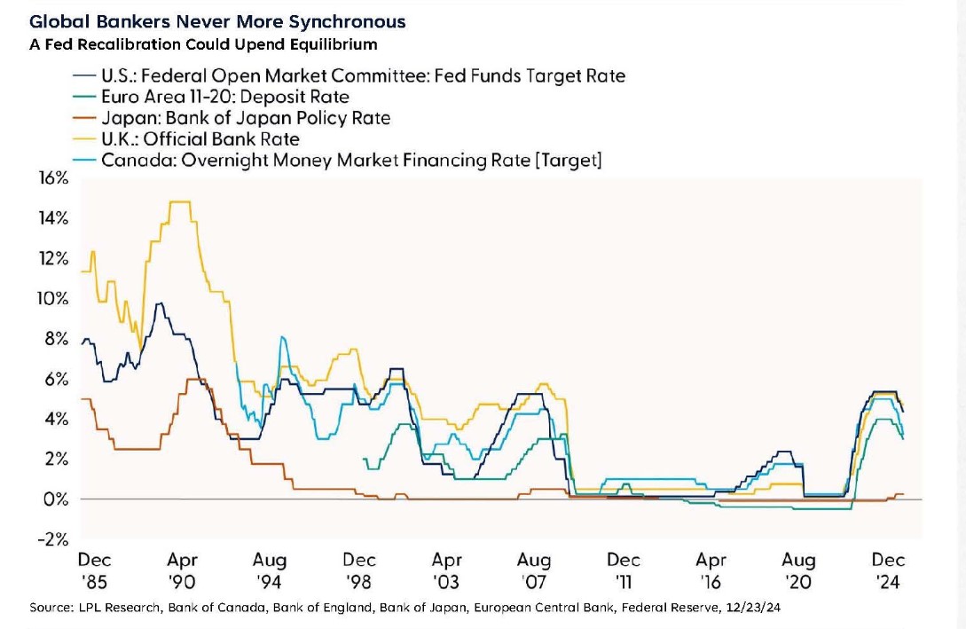 LPL Research, Bank of Canada, Bank of England, 