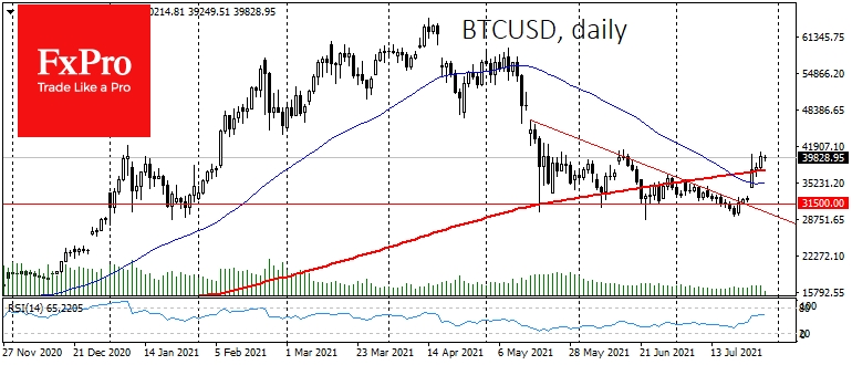 Bitcoin squeeze up from the triangle