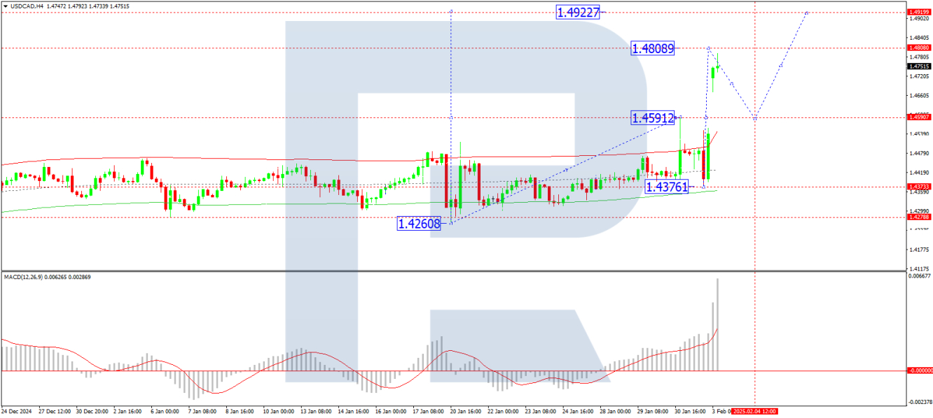 USDCAD forecast