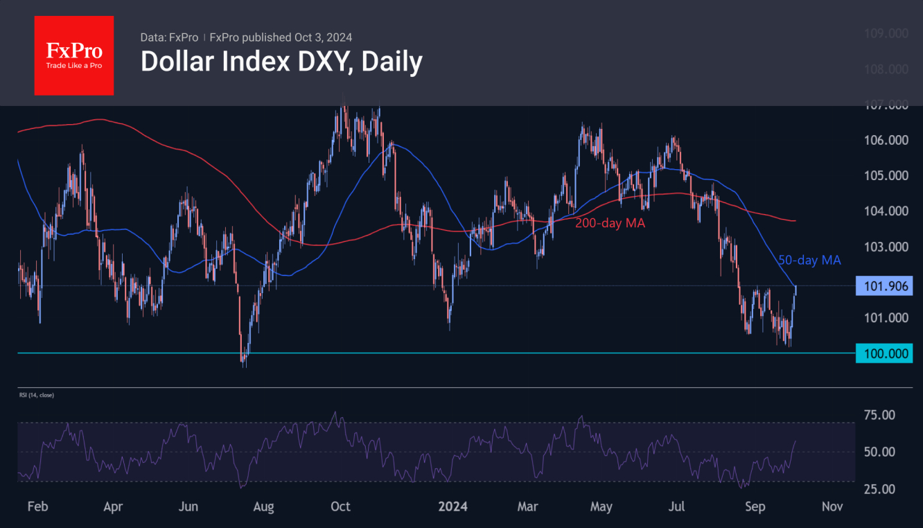 DXY has climbed to the 50-day MA