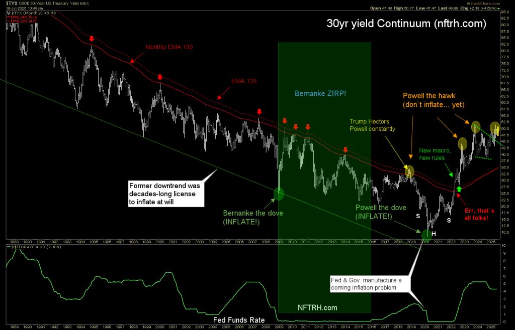  30-Year US Treasury Yield Chart
