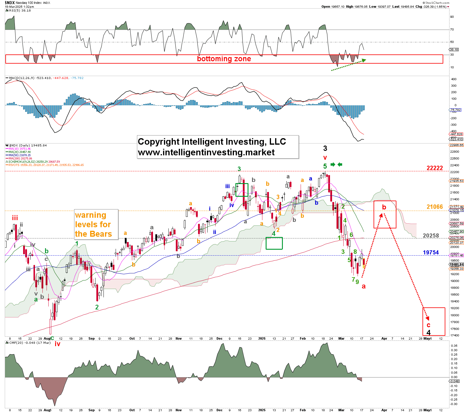 Figure 2. NDX daily chart with detailed Elliott Wave count